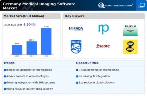 Germany Medical Imaging Software Market Infographic