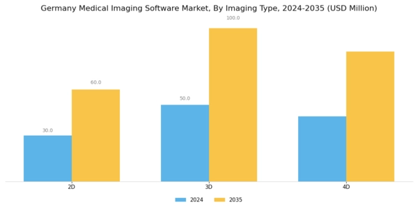 Germany Medical Imaging Software Market Segment Image 1