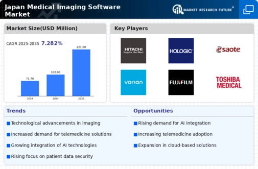 Japan Medical Imaging Software Market Infographic
