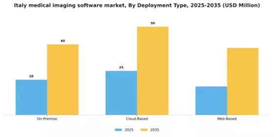 Italy Medical Imaging Software Market Segment Image 1