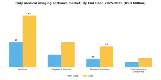 Italy Medical Imaging Software Market Segment Image 2