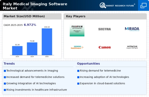 Italy Medical Imaging Software Market Infographic