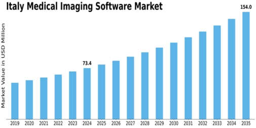 Italy Medical Imaging Software Market Size