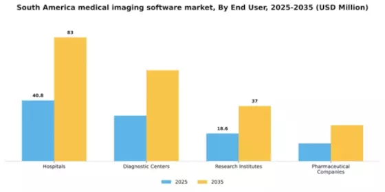 South America Medical Imaging Software Market Segment Image 2