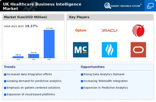 UK Healthcare Business Intelligence Market Infographic