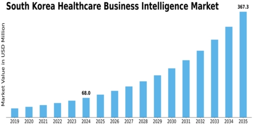 South Korea Healthcare Business Intelligence Market Size