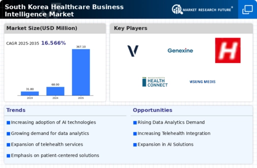 South Korea Healthcare Business Intelligence Market Infographic