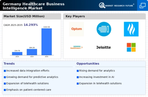 Germany Healthcare Business Intelligence Market Infographic