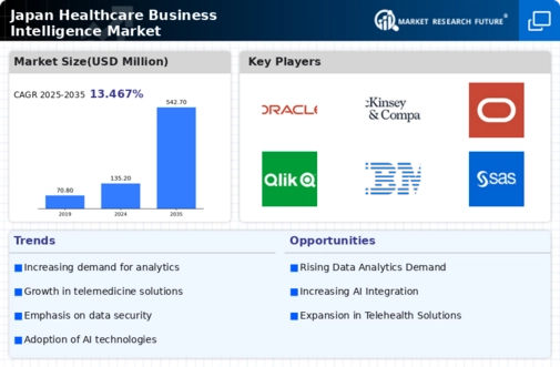 Japan Healthcare Business Intelligence Market Infographic