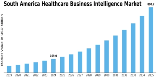 South America Healthcare Business Intelligence Market Size