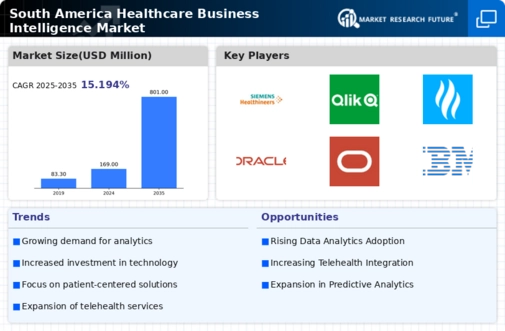 South America Healthcare Business Intelligence Market Infographic
