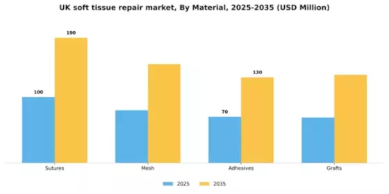 UK Soft Tissue Repair Market Segment Image 2