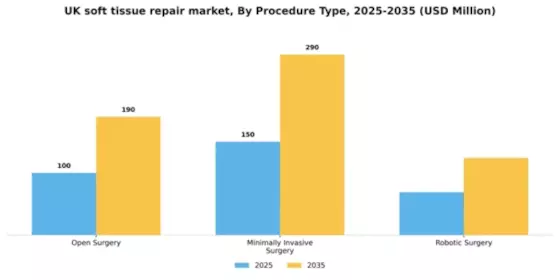 UK Soft Tissue Repair Market Segment Image 3