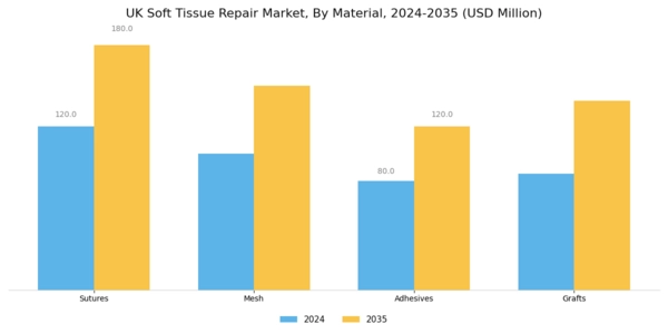 UK Soft Tissue Repair Market Segment Image 1