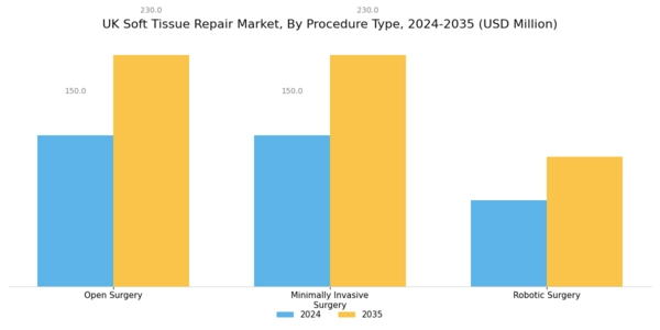 UK Soft Tissue Repair Market Segment Image 2