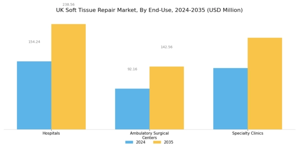 UK Soft Tissue Repair Market Segment Image 3