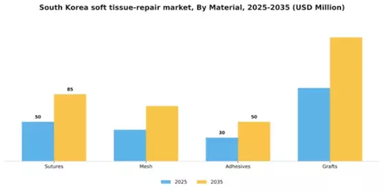 South Korea Soft Tissue Repair Market Segment Image 2