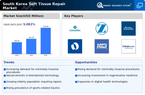 South Korea Soft Tissue Repair Market Infographic