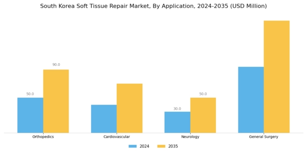 South Korea Soft Tissue Repair Market Segment Image 0