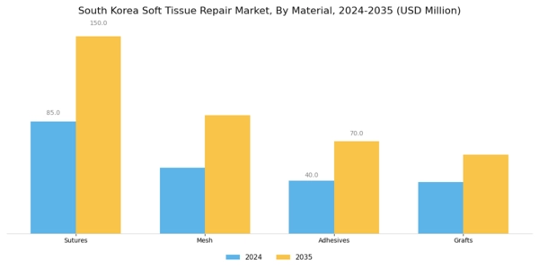 South Korea Soft Tissue Repair Market Segment Image 1