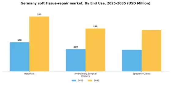 Germany Soft Tissue Repair Market Segment Image 1