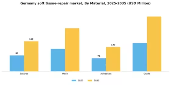 Germany Soft Tissue Repair Market Segment Image 2