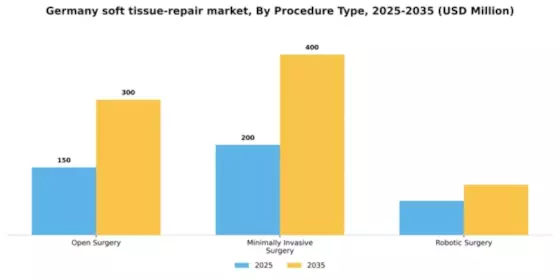 Germany Soft Tissue Repair Market Segment Image 3