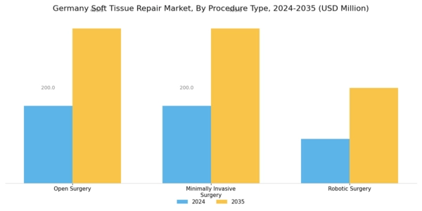 Germany Soft Tissue Repair Market Segment Image 2