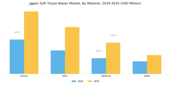 Japan Soft Tissue Repair Market Segment Image 1