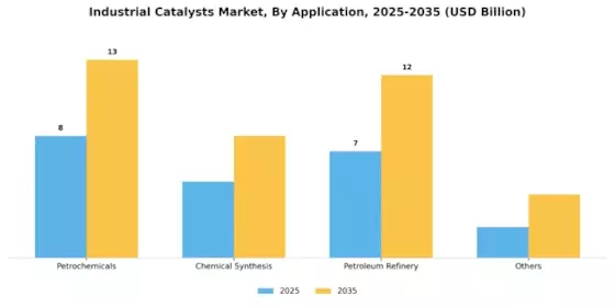 Industrial Catalysts Market Segment Image 0