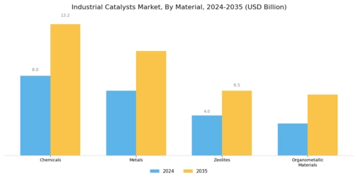 Industrial Catalysts Market Segment Image 0