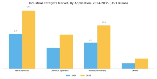 Industrial Catalysts Market Segment Image 2