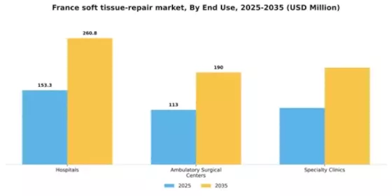 France Soft Tissue Repair Market Segment Image 1