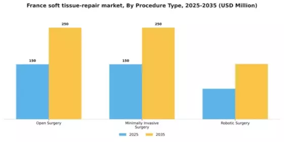 France Soft Tissue Repair Market Segment Image 3