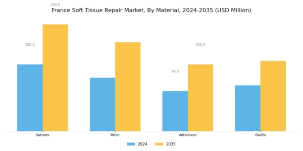 France Soft Tissue Repair Market Segment Image 1