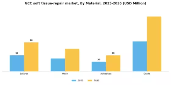 GCC Soft Tissue Repair Market Segment Image 2