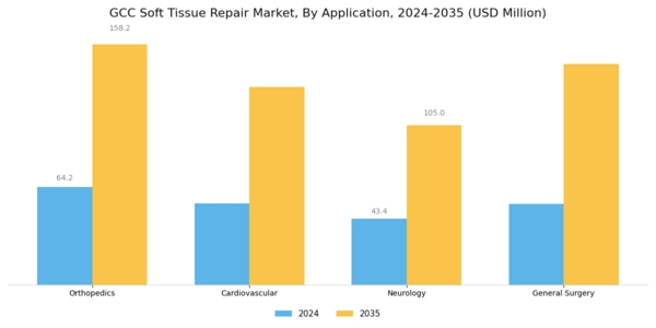 GCC Soft Tissue Repair Market Segment Image 0