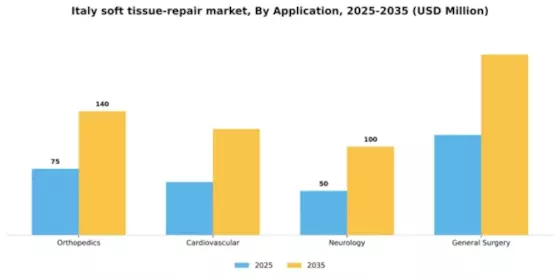 Italy Soft Tissue Repair Market Segment Image 0