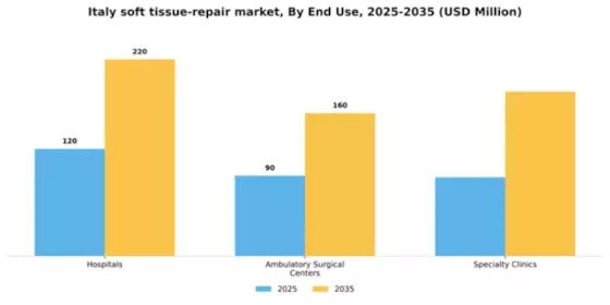 Italy Soft Tissue Repair Market Segment Image 1