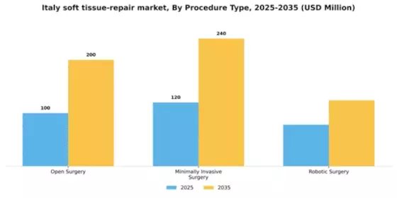 Italy Soft Tissue Repair Market Segment Image 3
