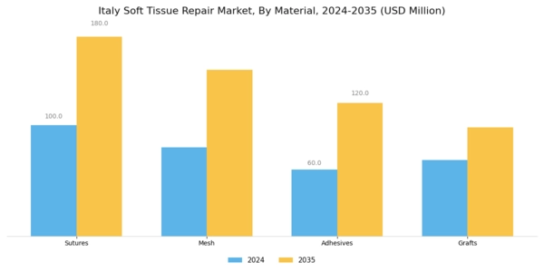 Italy Soft Tissue Repair Market Segment Image 1