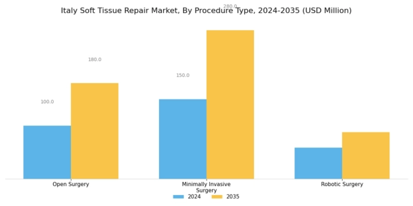 Italy Soft Tissue Repair Market Segment Image 2