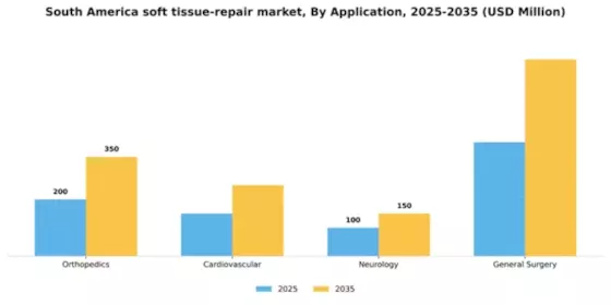 South America Soft Tissue Repair Market Segment Image 0