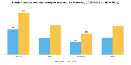 South America Soft Tissue Repair Market Segment Image 2