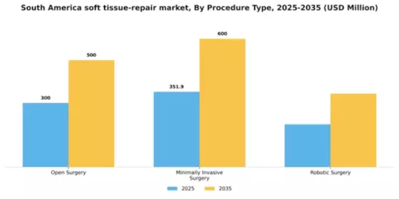 South America Soft Tissue Repair Market Segment Image 3