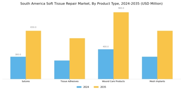 South America Soft Tissue Repair Market Segment Image 1