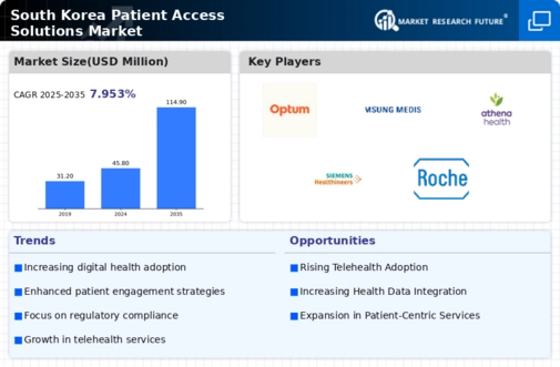 South Korea Patient Access Solutions Market Infographic