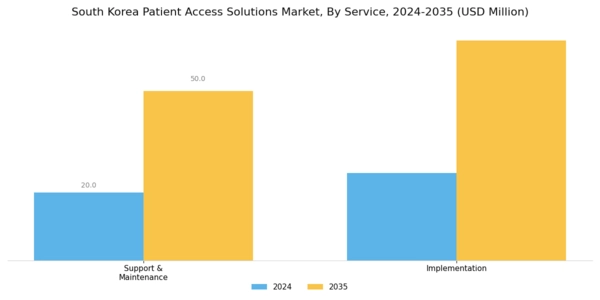 South Korea Patient Access Solutions Market Segment Image 0