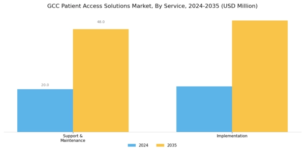 GCC Patient Access Solutions Market Segment Image 0