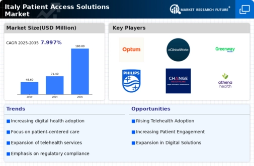 Italy Patient Access Solutions Market Infographic